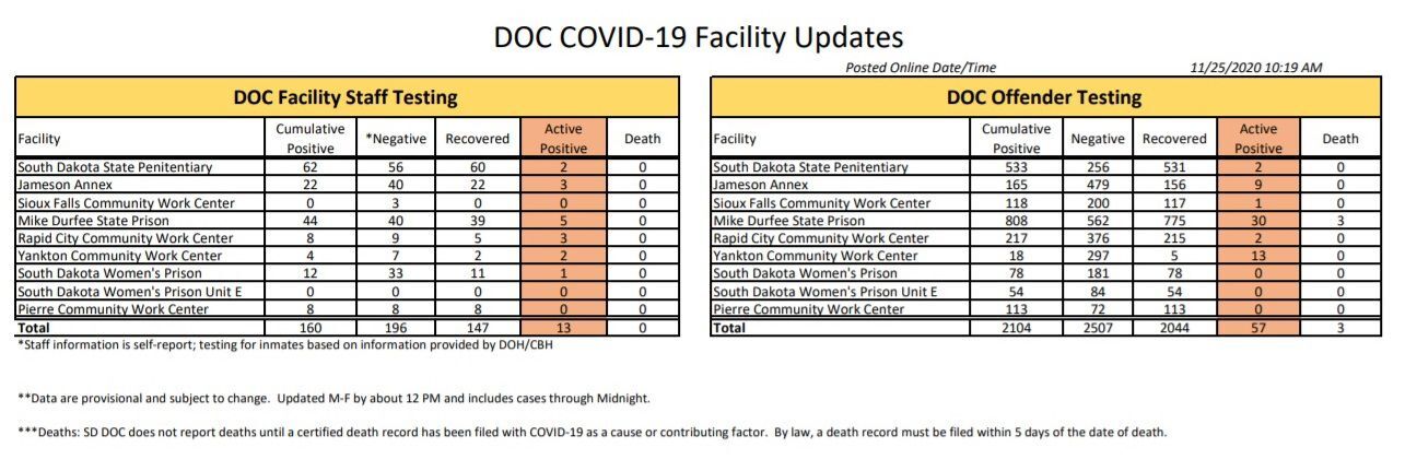 Wednesday DOC data